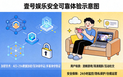 壹号娱乐安全可靠体验示意图 - 描绘加密技术与用户安心娱乐的场景