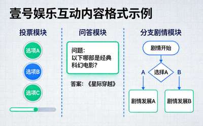 壹号娱乐互动内容格式示例 - 展示投票、问答、分支剧情等互动模块