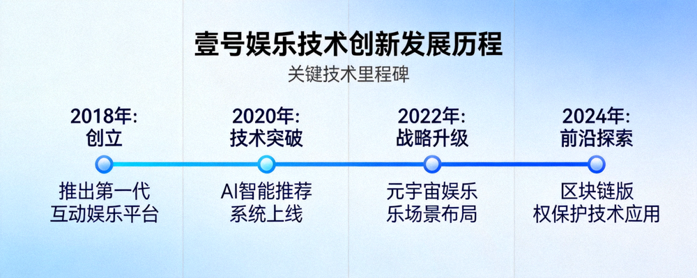 壹号娱乐技术创新发展历程时间轴信息图 - 展示从创立至今的关键技术里程碑