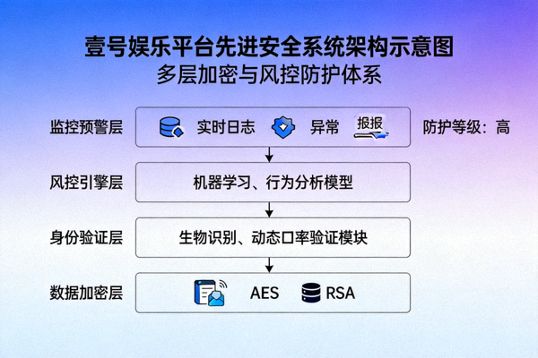 壹号娱乐平台先进安全系统架构示意图 - 展示多层加密与风控防护体系