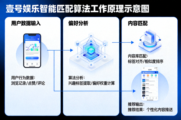 壹号娱乐智能匹配算法工作原理示意图 - 展示用户偏好分析与内容推荐流程