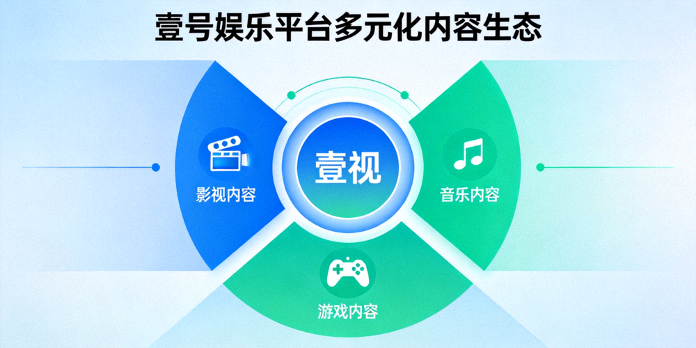 展示壹号娱乐平台多元化内容生态的示意图，包含影视、音乐、游戏等图标
